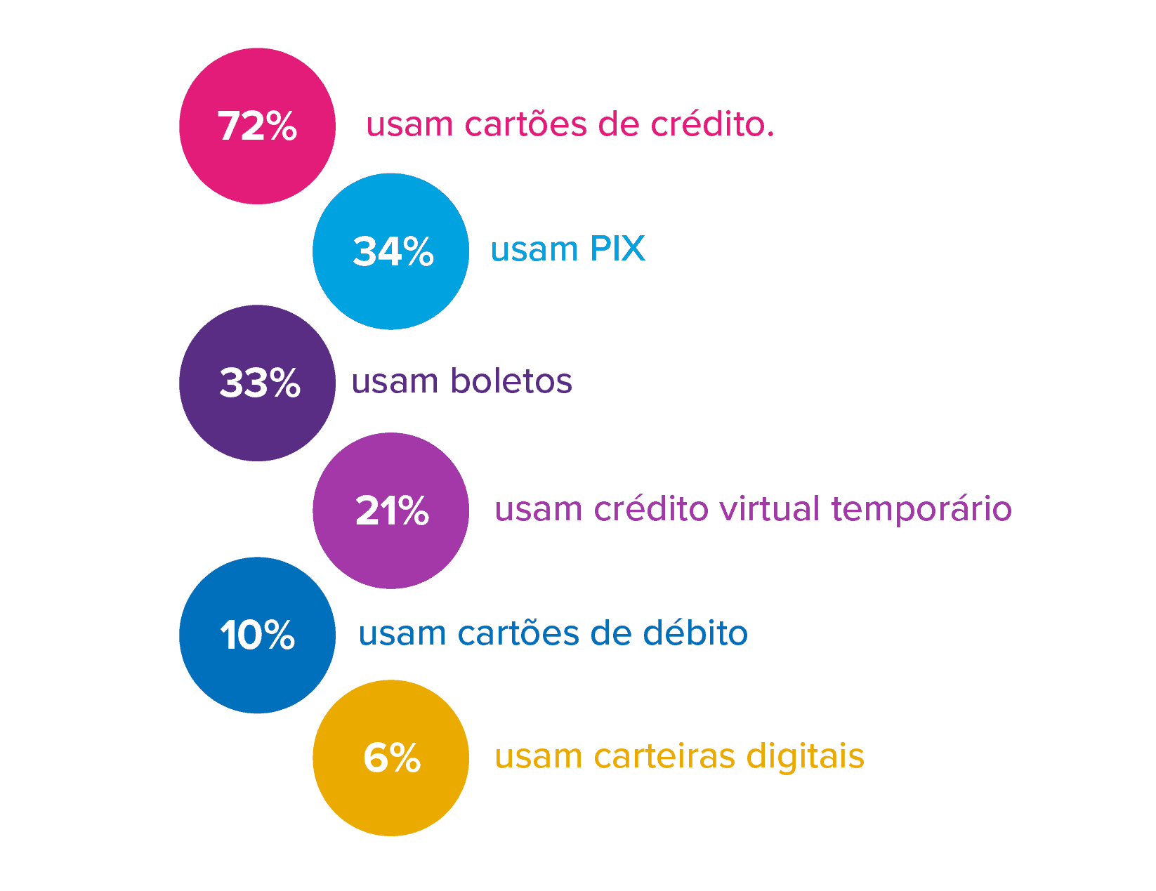 formas de pagamentos mais utilizadas por consumidores no Brasil