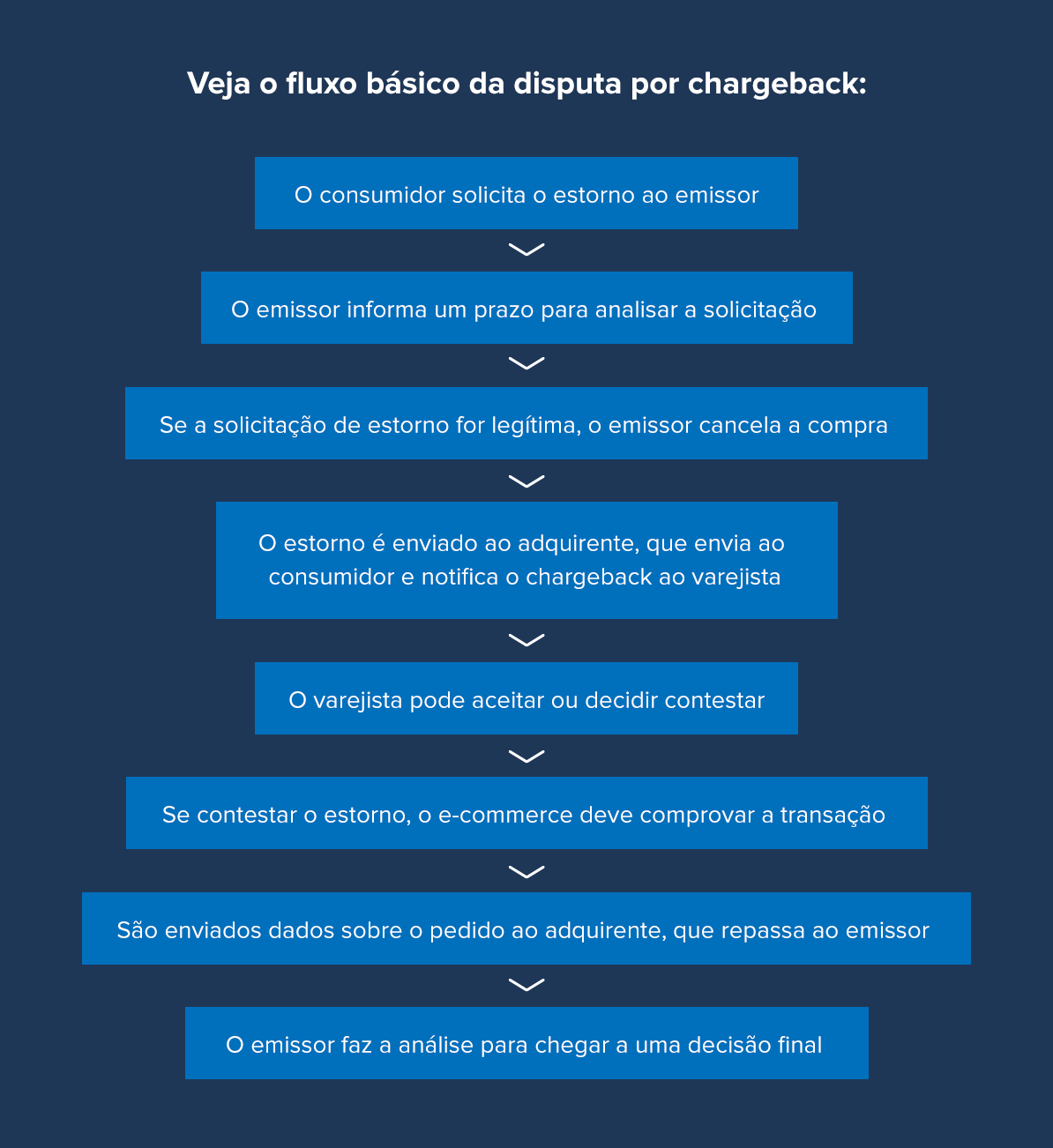 fluxo da disputa por chargeback
