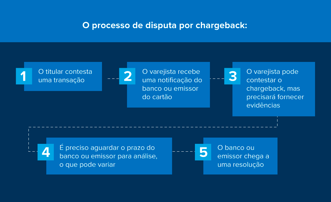 Infográfico em fundo azul mostrando o processo de disputa por chargeback em 5 etapas: 1) O titular contesta uma transação. 2) O varejista recebe uma notificação do banco ou emissor do cartão. 3) O varejista pode contestar o chargeback, mas precisará fornecer evidências. 4) É preciso aguardar o prazo do banco ou emissor para análise, que pode variar. 5) O banco ou emissor chega a uma resolução.
