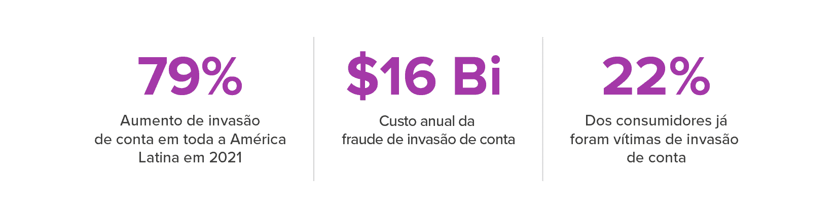 Dados sobre fraudes 2022