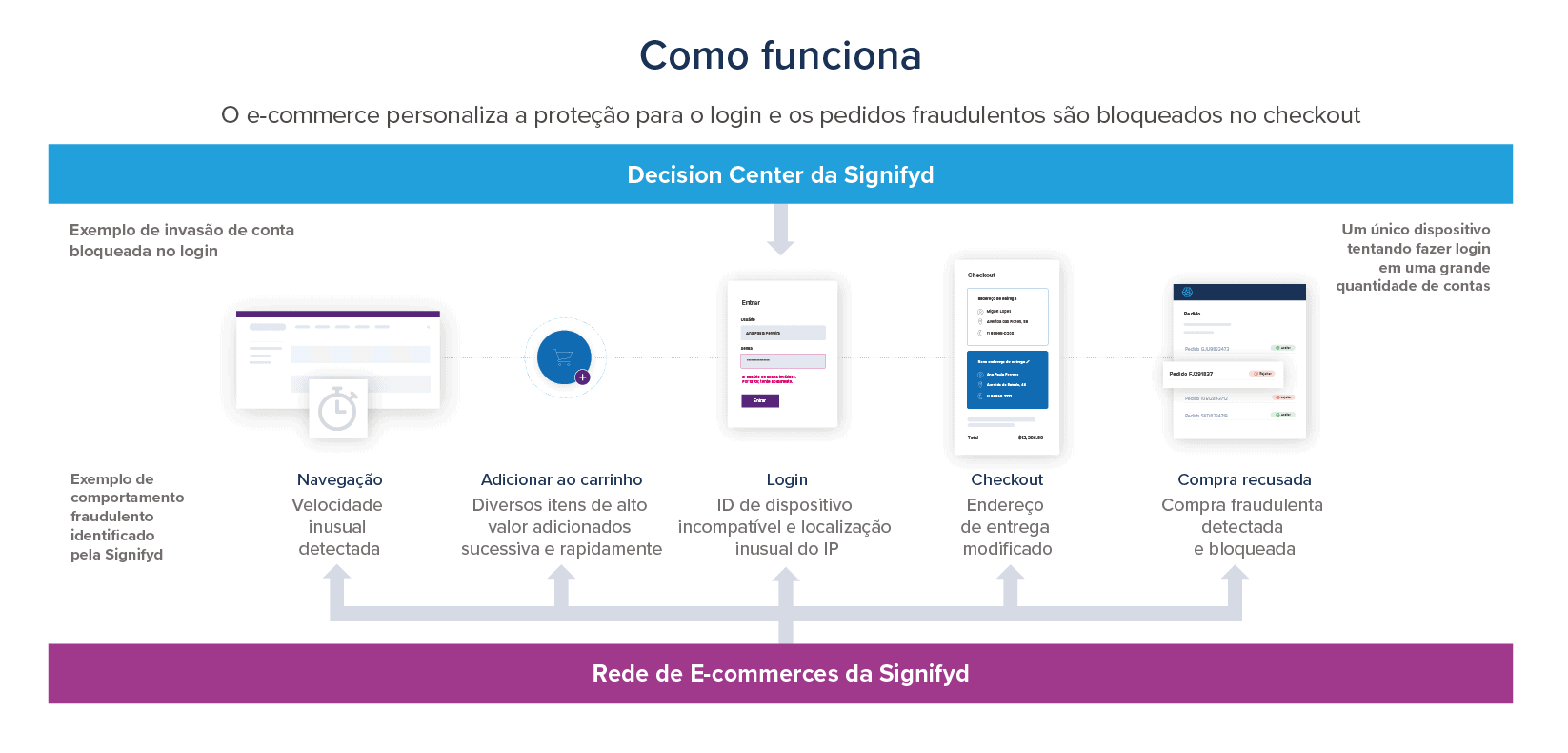 Como funciona a plataforma antifraude da Signifyd