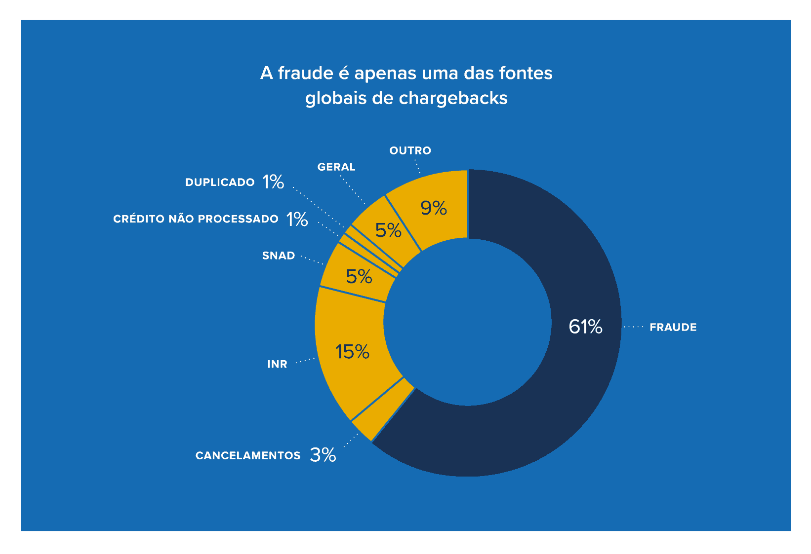 quais são as fontes de chargebacks