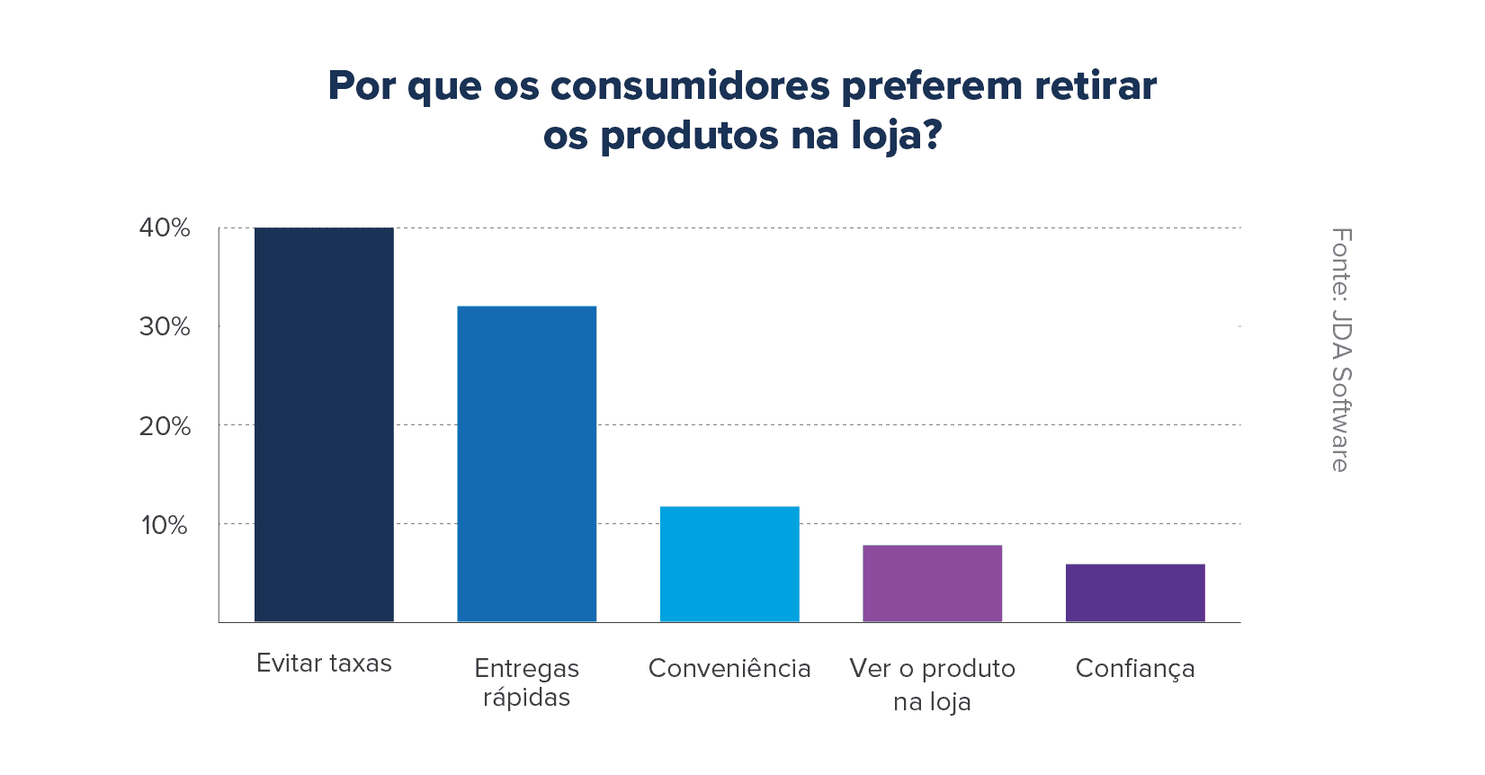 Omnichannel e BOPIS