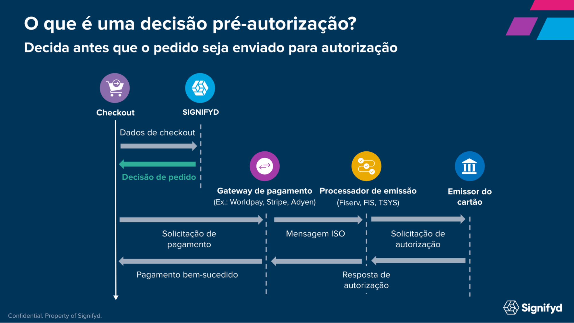 pr&eacute;-autoriza&ccedil;&atilde;o- antifraude_signifyd