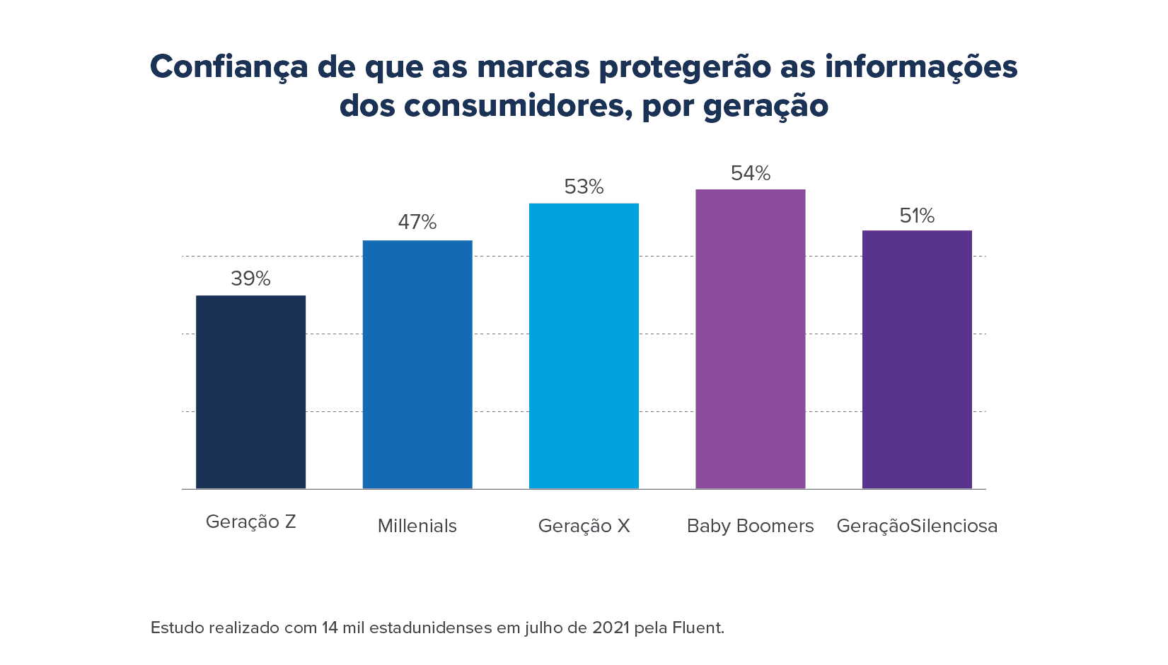 Confiança de que as marcas protegerão as informações dos consumidores, por geração