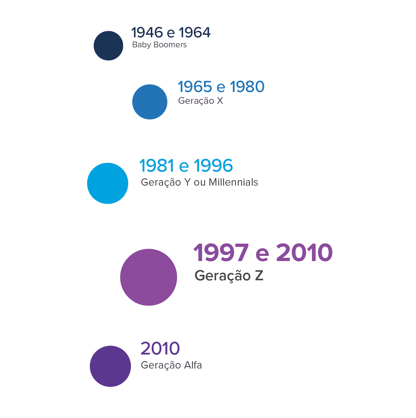 Infográfico gerações. Quem é a geração Z?