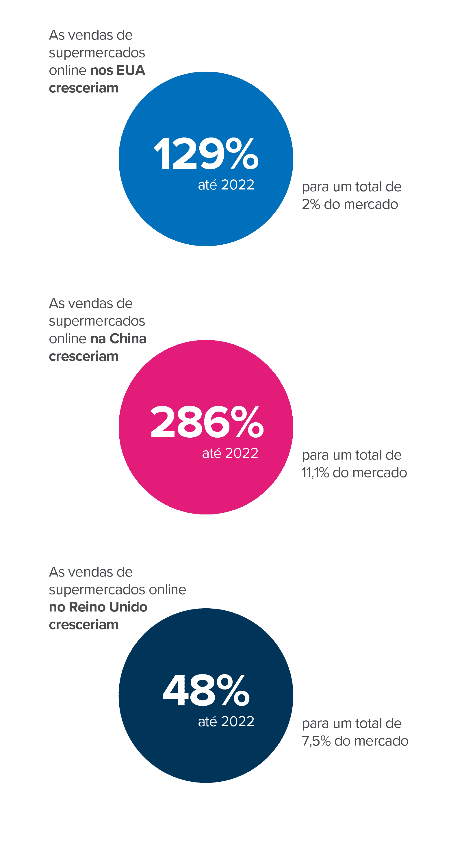 Vendas de supermercados ao redor do mundo