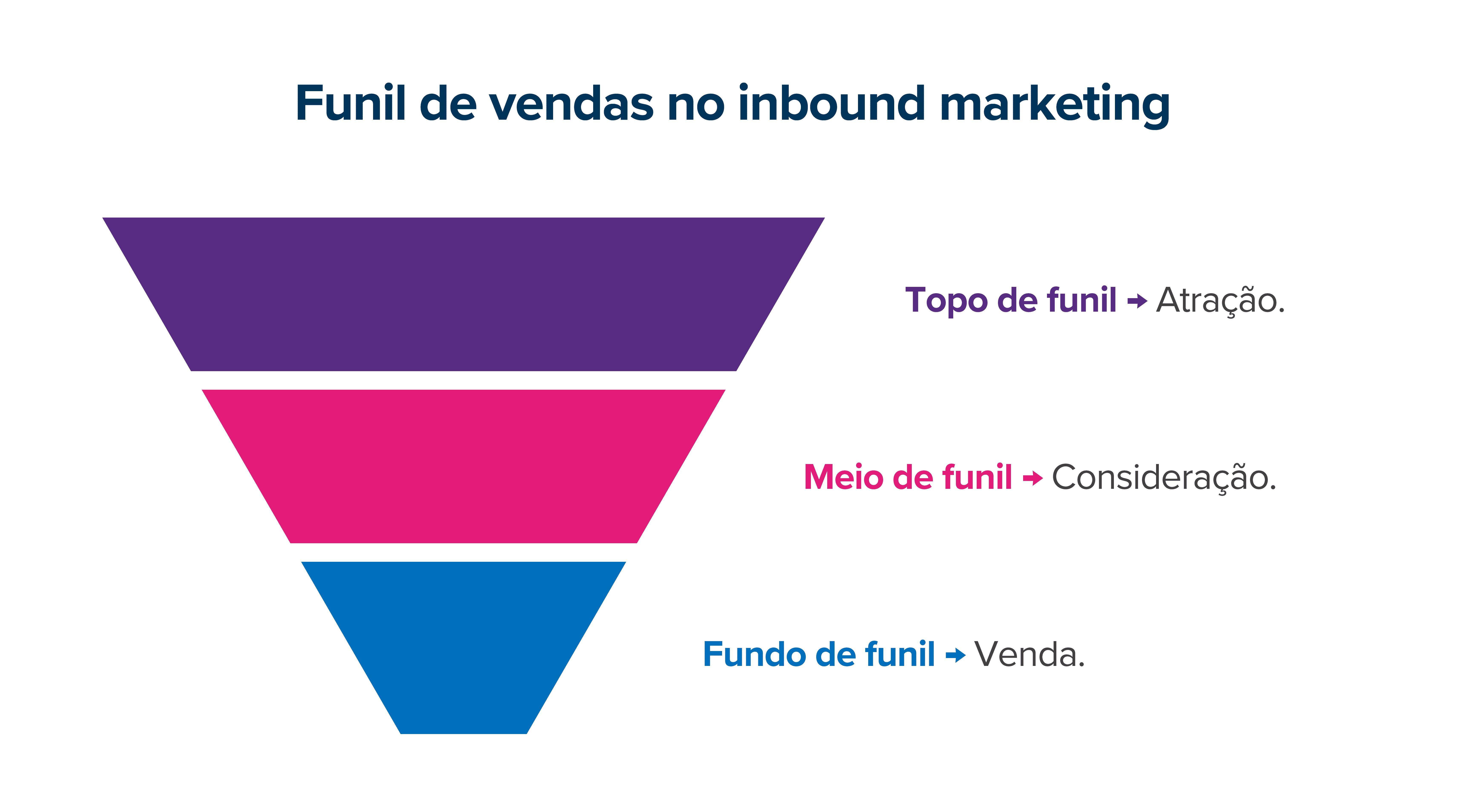 Funil de vendas no inbound marketing