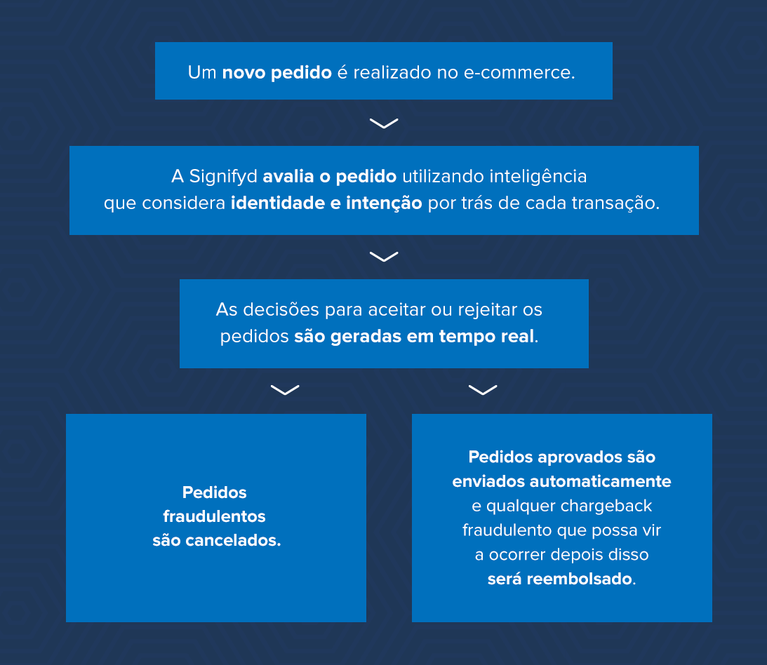 como funciona a garantia financeira da signifyd