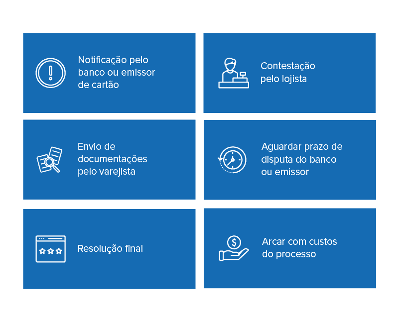 Como acontece a disputa por chargeback?