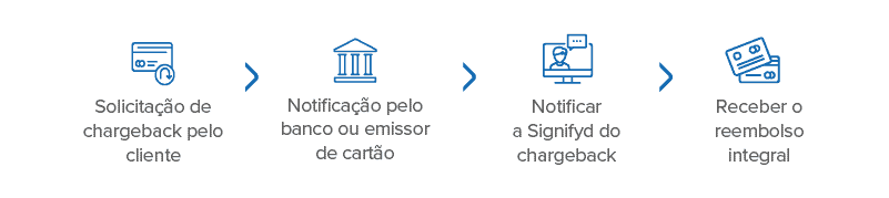 Passo a passo importante em caso de chargeback