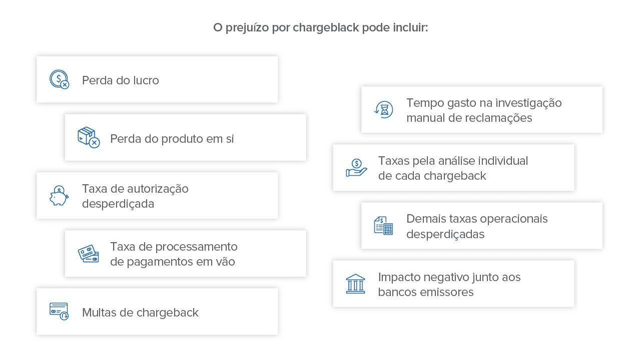 Lista com possíveis prejuízos por chargeback