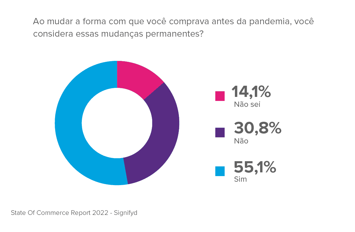 Ao mudar a forma com que você comprava antes da pandemia, você considera essas mudanças permanentes?
