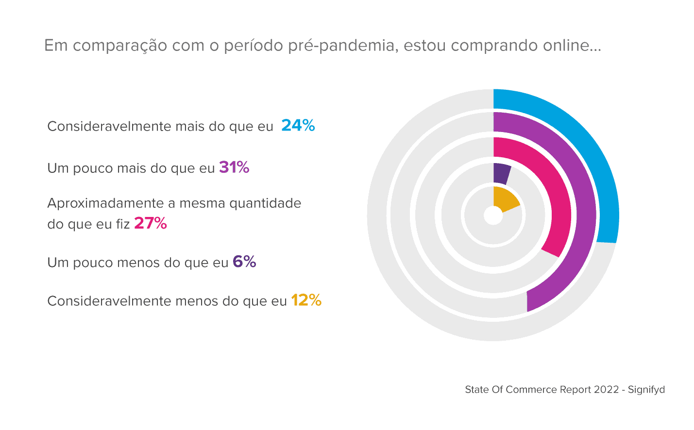 Em comparação com o período pré-pandemia, estou comprando online…
