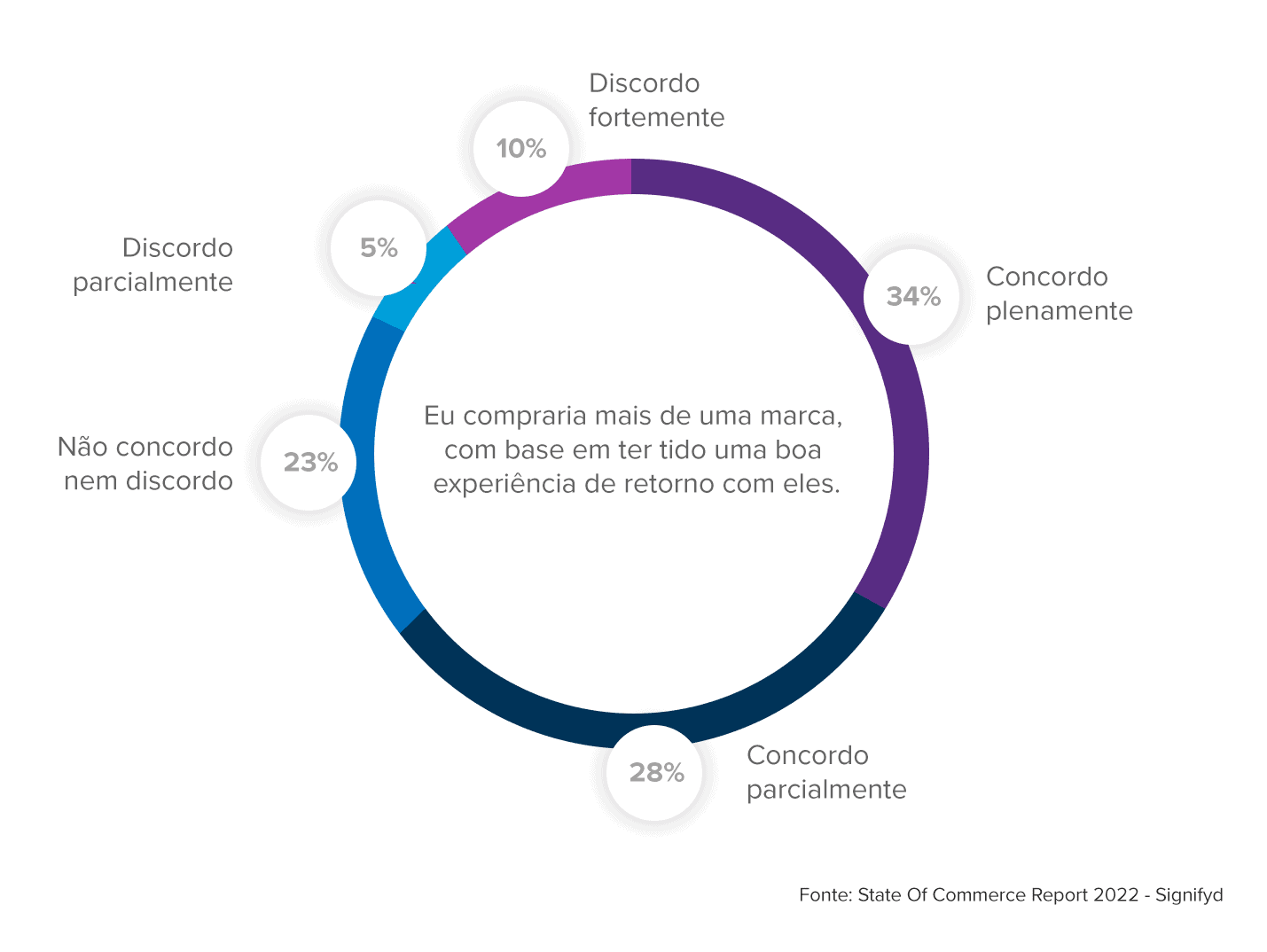 Dados do comércio eletrônico pós-pandemia