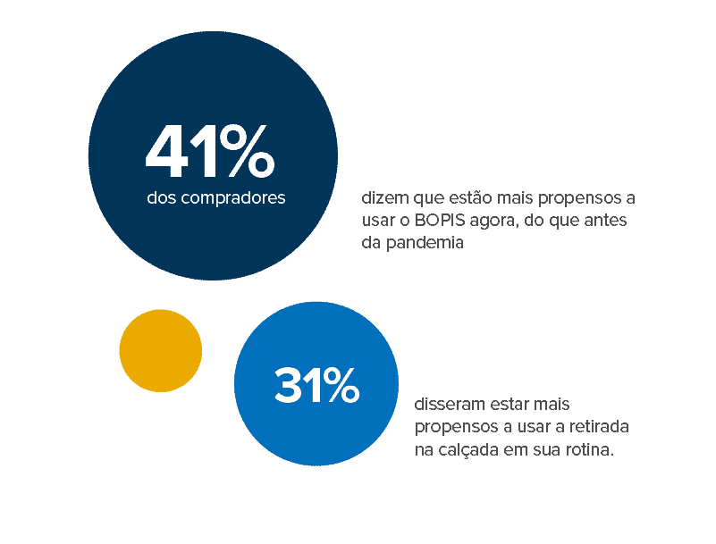 Dados do comércio eletrônico pós-pandemia