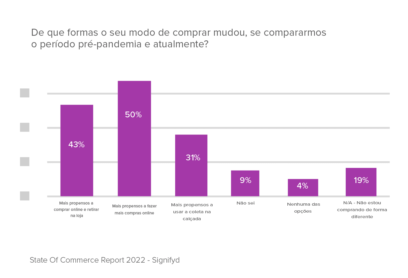 De que formas o seu modo de comprar mudou, se compararmos o período pré-pandemia e atualmente?