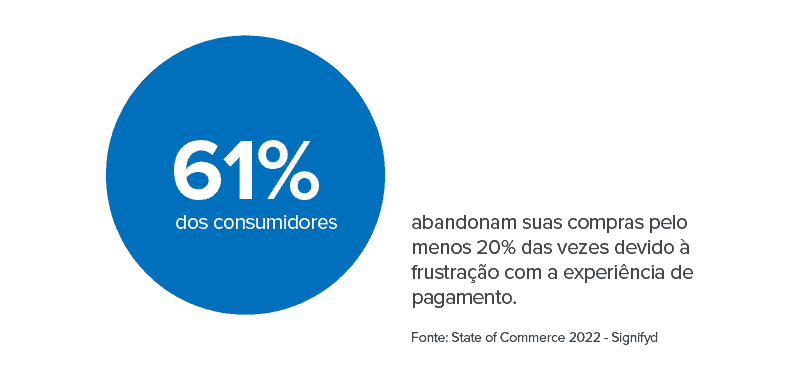 61% dos consumidores abandonaram as suas compras por frustração no pagamento online