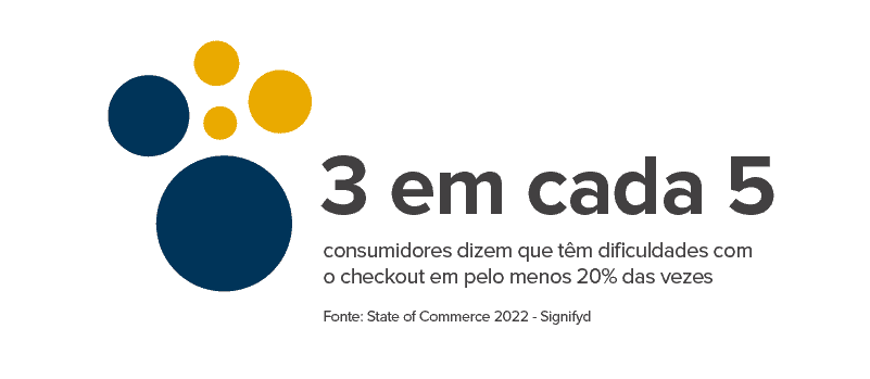 3 em cada 5 consumidores tem dificuldades na hora do check out