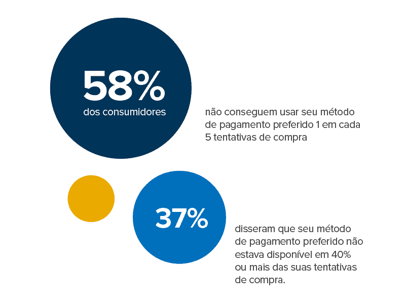 Muitos consumidores dizem que o seu método de pagamento online preferido não pode ser usado ou não está disponível 