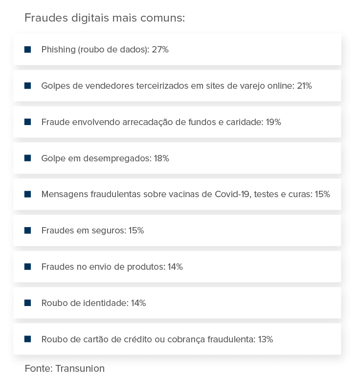 Existem diversos tipos de fraudes digitais, mas existem aquelas que são mais comuns