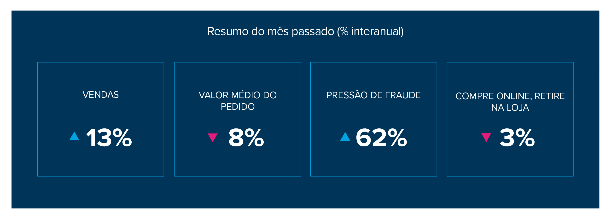 Tabela de dados mensal de e-commerce com artigos esportivos