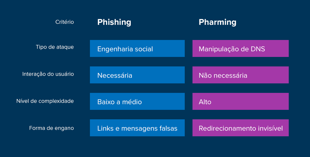 diferen&ccedil;as entre phishing e pharming