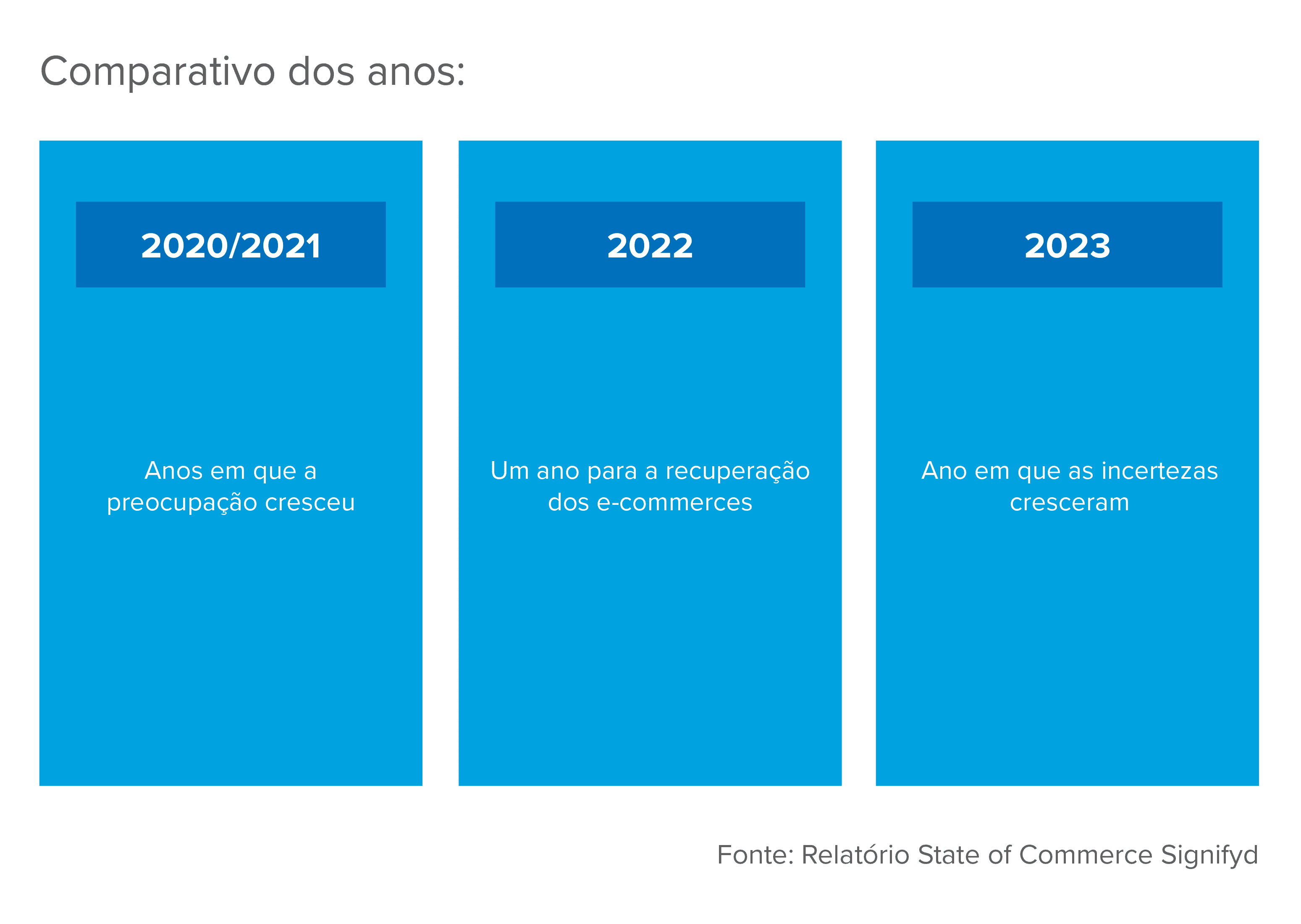 Comparativo de crescimento do e-commerce ao longos dos anos