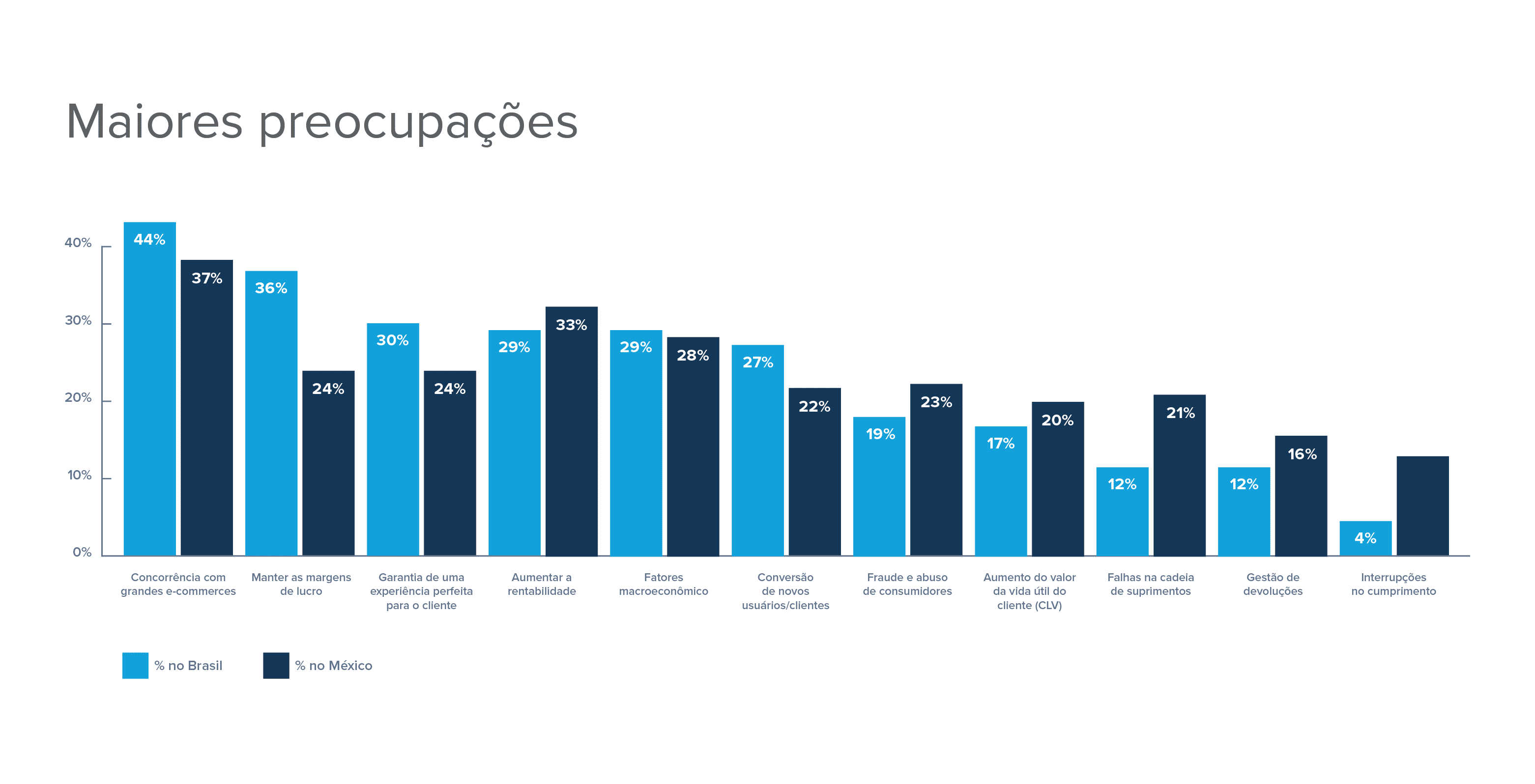 Gráfico ilustrando algumas das maiores preocupações do e-commerce