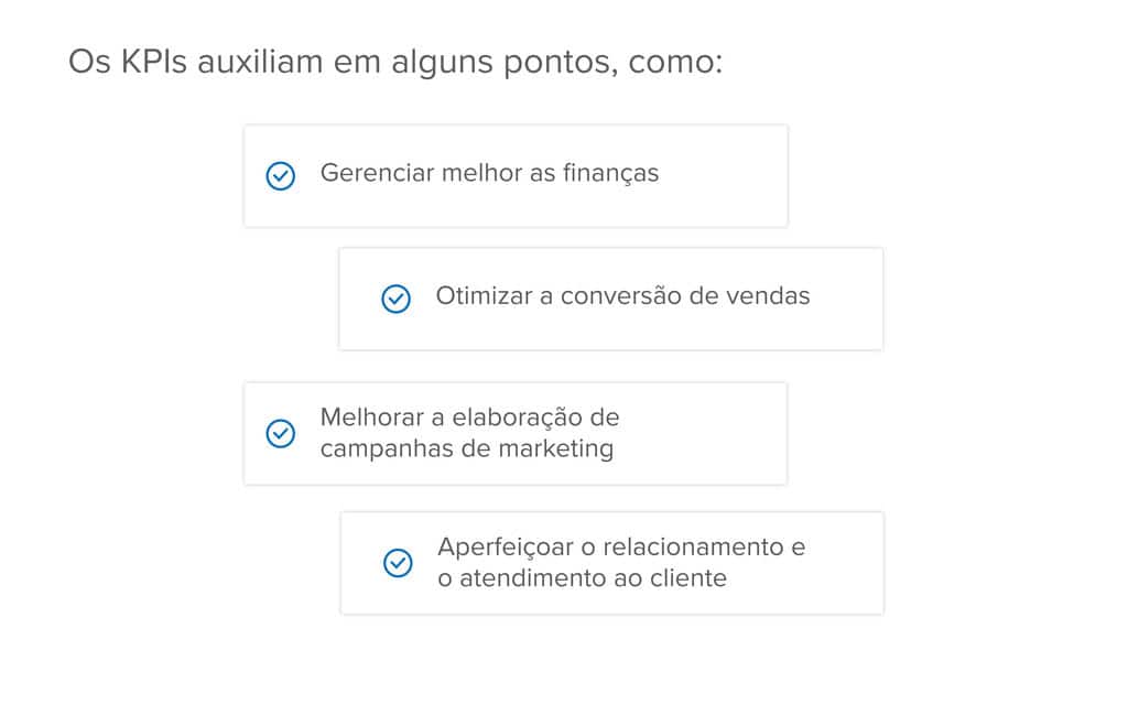 Os KPIs auxiliam em alguns pontos, como:
gerenciar melhor as finanças e otimizar a conversão de vendas