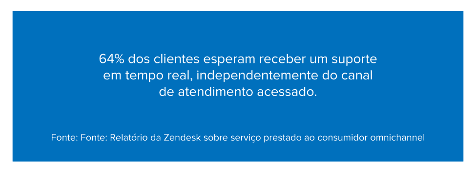 64% dos clientes esperam receber um suporte em tempo real, independentemente do canal de atendimento acessado. Fonte: Relatório da Zendesk sobre serviço prestado ao consumidor omnichannel