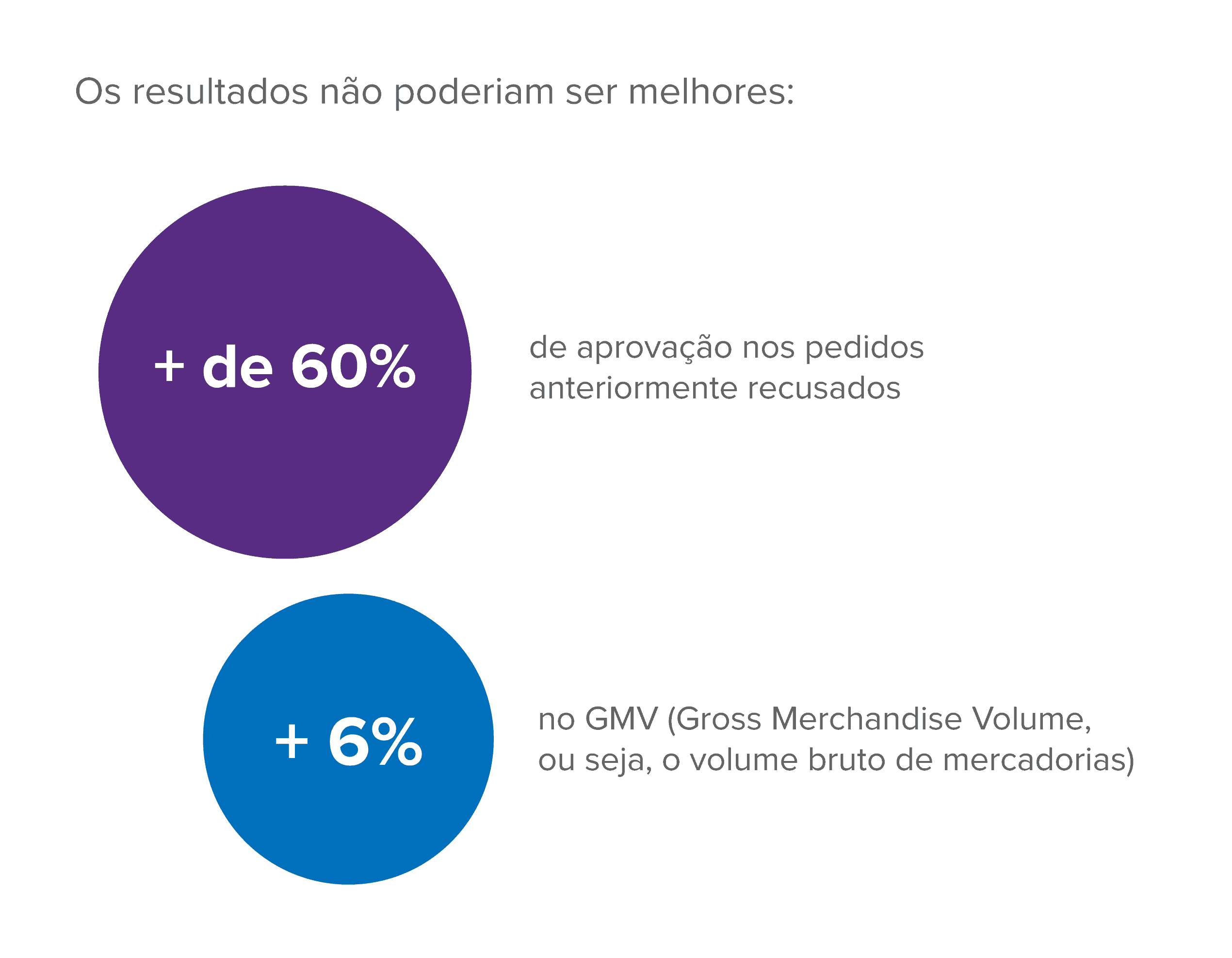 Os resultados não poderiam ser melhores: + de 60% de aprovação nos pedidos anteriormente recusados + 6% no GMV (Gross Merchandise Volume, ou seja, o volume bruto de mercadorias) 