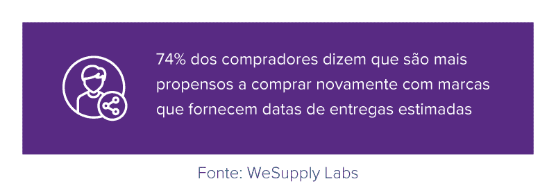 74% dos compradores dizem que são mais propensos a comprar novamente com marcas que fornecem datas de entregas estimadas