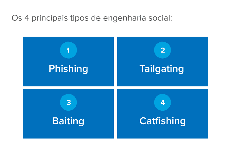 Imagem trazendo os 4 tipos de engenharia social