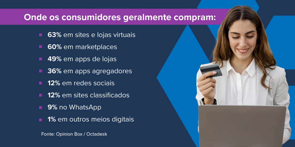 Onde os consumidores geralmente compram: 63% em sites e lojas virtuais 60% em marketplaces 49% em apps de lojas 36% em apps agregadores 12% em redes sociais 12% em sites classificados 9% no WhatsApp 1% em outros meios digitais Fonte: Opinion Box / Octadesk 