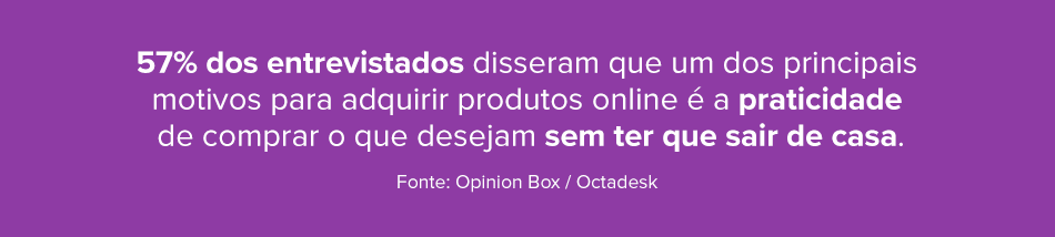 57% dos entrevistados disseram que um dos principais motivos para adquirir produtos online é a praticidade de comprar o que desejam sem ter que sair de casa. Fonte: Opinion Box / Octadesk 