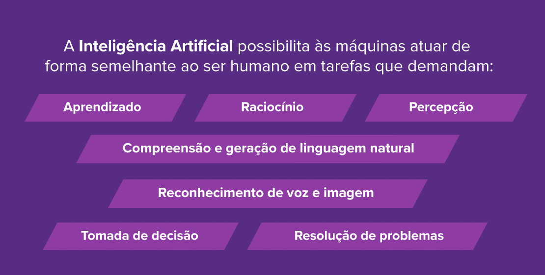 A Inteligência Artificial possibilita às máquinas atuar de forma semelhante ao ser humano em tarefas que demandam: Aprendizado Raciocínio Percepção Compreensão e geração de linguagem natural Reconhecimento de voz e imagem Tomada de decisão Resolução de problemas 