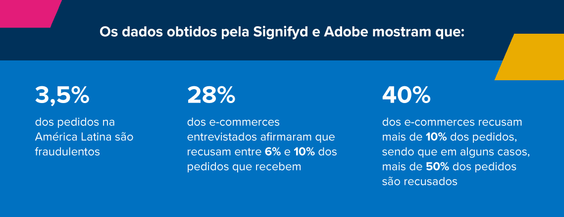 Os dados obtidos pela Signifyd e Adobe mostram que: 3,5% dos pedidos na América Latina são fraudulentos 28% dos e-commerces entrevistados afirmaram que recusam entre 6% e 10% dos pedidos que recebem 40% dos e-commerces recusam mais de 10% dos pedidos, sendo que em alguns casos, mais de 50% dos pedidos são recusados 