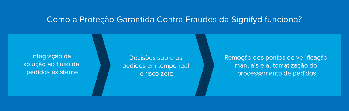 Ilustração de como a Proteção Garantida Contra Fraudes da Signifyd funciona