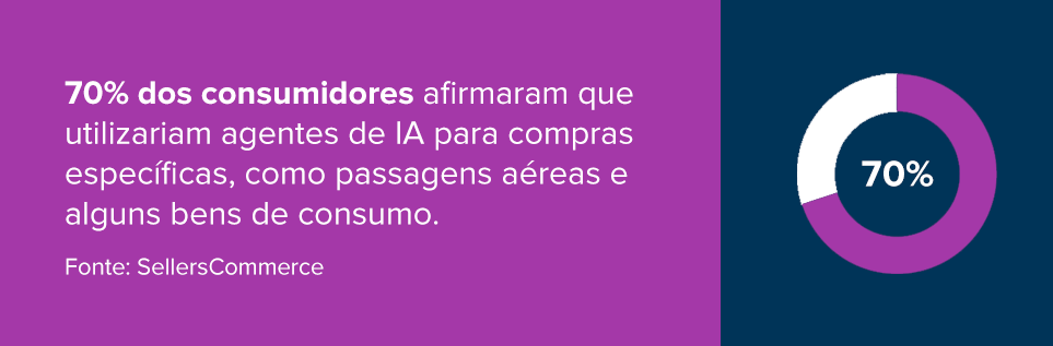 70% dos consumidores afirmaram que utilizariam agentes de IA para compras específicas, como passagens aéreas e alguns bens de consumo.
Fonte: SellersCommerce