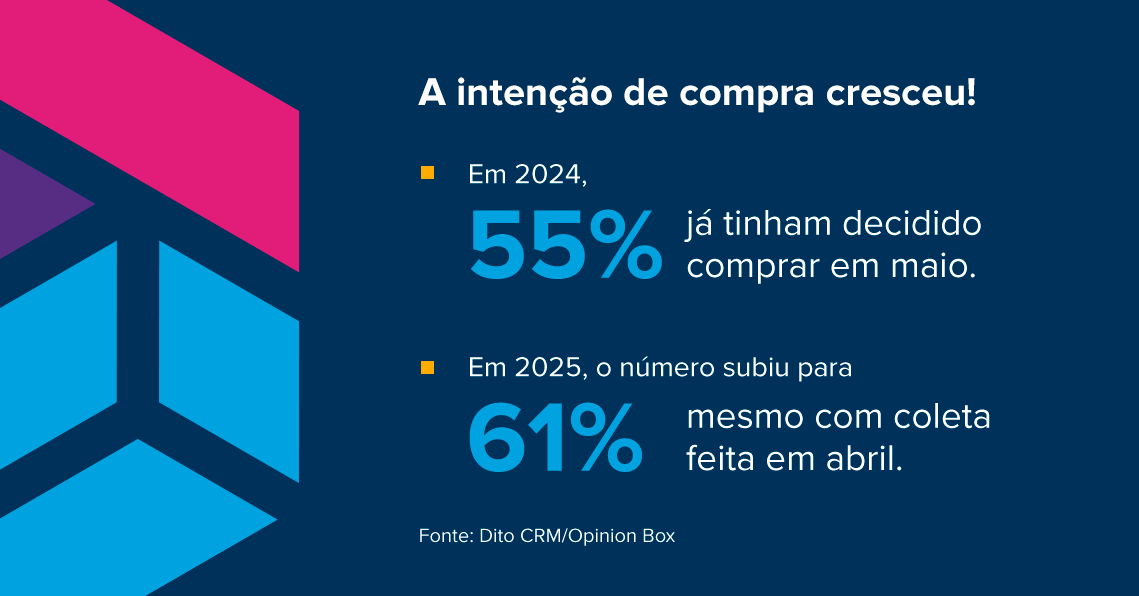 Em 2024, 55% já tinham decidido comprar em maio. Em 2025, o número subiu para 61% - mesmo com coleta feita em abril. Fonte: Dito CRM/Opinion Box 