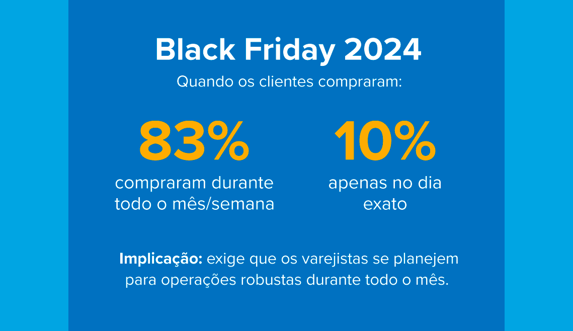 Black Friday 2024 - Quando os clientes compraram: 83% compraram durante todo o mês/semana. 10% apenas no dia exato. Implicação: exige que os varejistas se planejem para operações robustas durante todo o mês. 