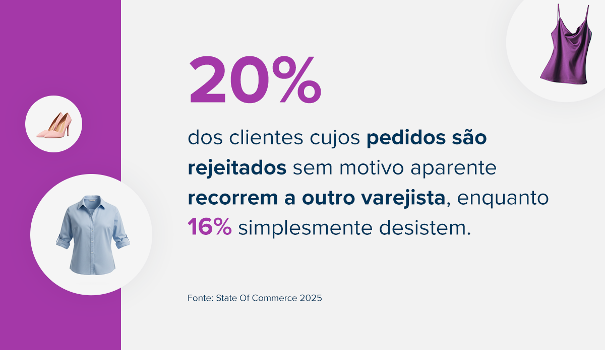 20% dos clientes cujos pedidos são rejeitados sem motivo aparente recorrem a outro varejista, enquanto 16% simplesmente desistem.