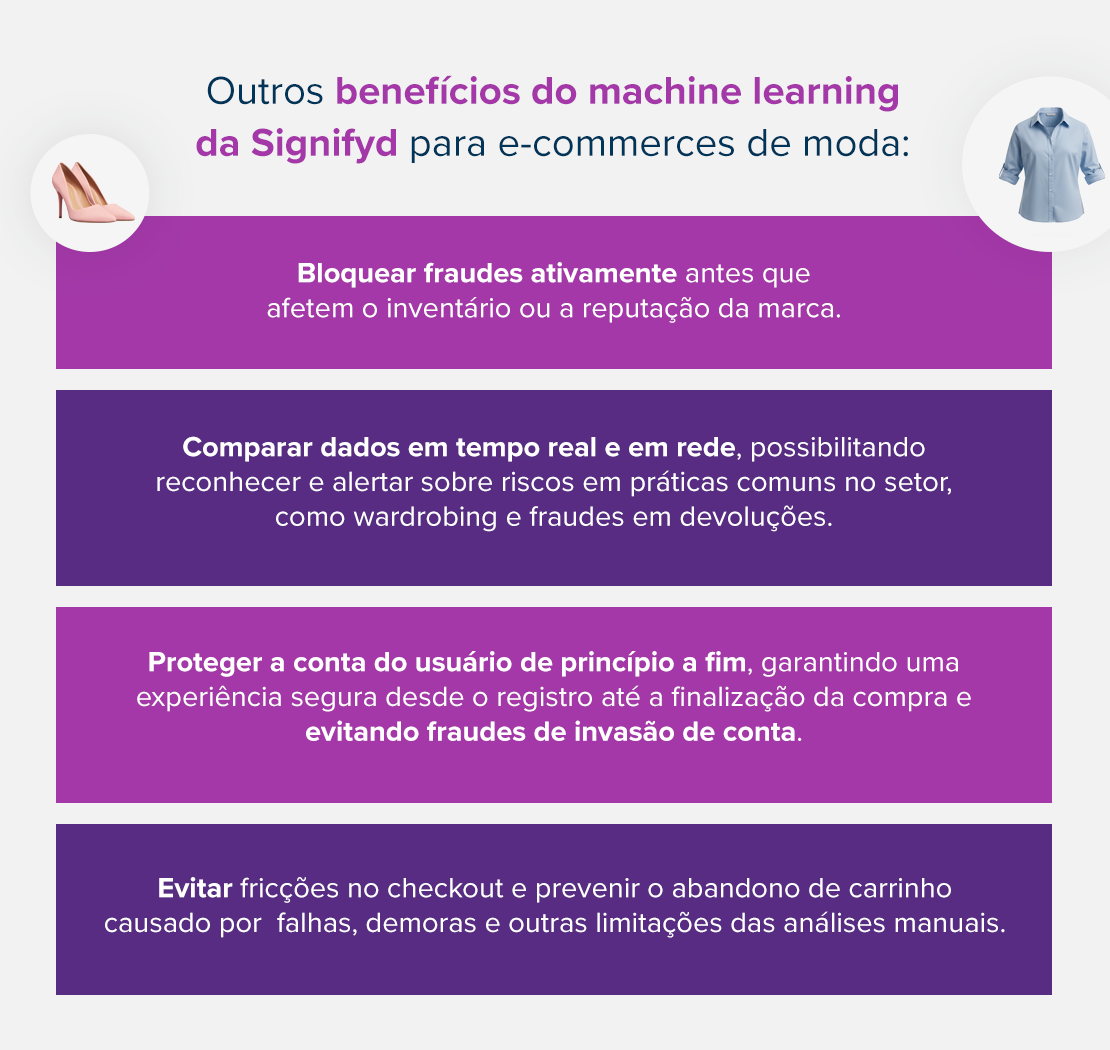 Outros benefícios do machine learning da Signifyd para e-commerces de moda:

Bloquear fraudes ativamente antes que afetem o inventário ou a reputação da marca.

Comparar dados em tempo real e em rede, possibilitando reconhecer e alertar sobre riscos em práticas comuns no setor, como wardrobing e fraudes em devoluções.

Proteger a conta do usuário de princípio a fim, garantindo uma experiência segura desde o registro até a finalização da compra e evitando fraudes de invasão de conta.

Evitar fricções no checkout e prevenir o abandono de carrinho causado por  falhas, demoras e outras limitações das análises manuais.