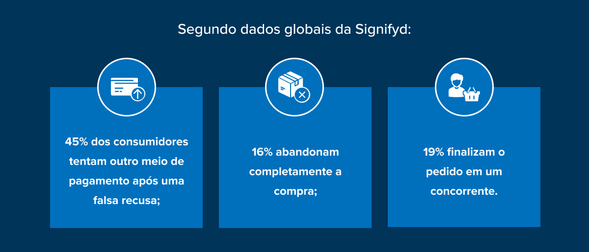 45% dos consumidores tentam outro meio de pagamento ap&oacute;s uma falsa recusa; 16% abandonam completamente a compra; 19% finalizam o pedido em um concorrente.