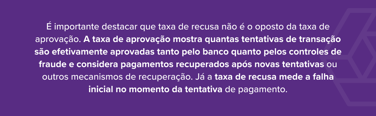 &Eacute; importante destacar que taxa de recusa n&atilde;o &eacute; o oposto da taxa de aprova&ccedil;&atilde;o. A taxa de aprova&ccedil;&atilde;o mostra quantas tentativas de transa&ccedil;&atilde;o s&atilde;o efetivamente aprovadas tanto pelo banco quanto pelos controles de fraude e considera pagamentos recuperados ap&oacute;s novas tentativas ou outros mecanismos de recupera&ccedil;&atilde;o. J&aacute; a taxa de recusa mede a falha inicial no momento da tentativa de pagamento.