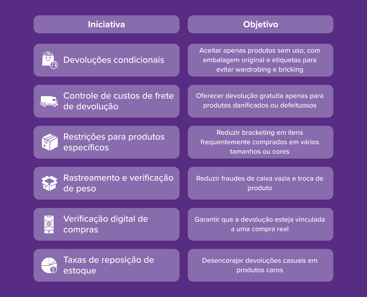 Iniciativa Objetivo Devolu&ccedil;&otilde;es condicionais Aceitar apenas produtos sem uso, com embalagem original e etiquetas para evitar wardrobing e bricking Controle de custos de frete de devolu&ccedil;&atilde;o Oferecer devolu&ccedil;&atilde;o gratuita apenas para produtos danificados ou defeituosos Restri&ccedil;&otilde;es para produtos espec&iacute;ficos Reduzir bracketing em itens frequentemente comprados em v&aacute;rios tamanhos ou cores Rastreamento e verifica&ccedil;&atilde;o de peso Reduzir fraudes de caixa vazia e troca de produto Verifica&ccedil;&atilde;o digital de compras Garantir que a devolu&ccedil;&atilde;o esteja vinculada a uma compra real Taxas de reposi&ccedil;&atilde;o de estoque Desencorajar devolu&ccedil;&otilde;es casuais em produtos caros