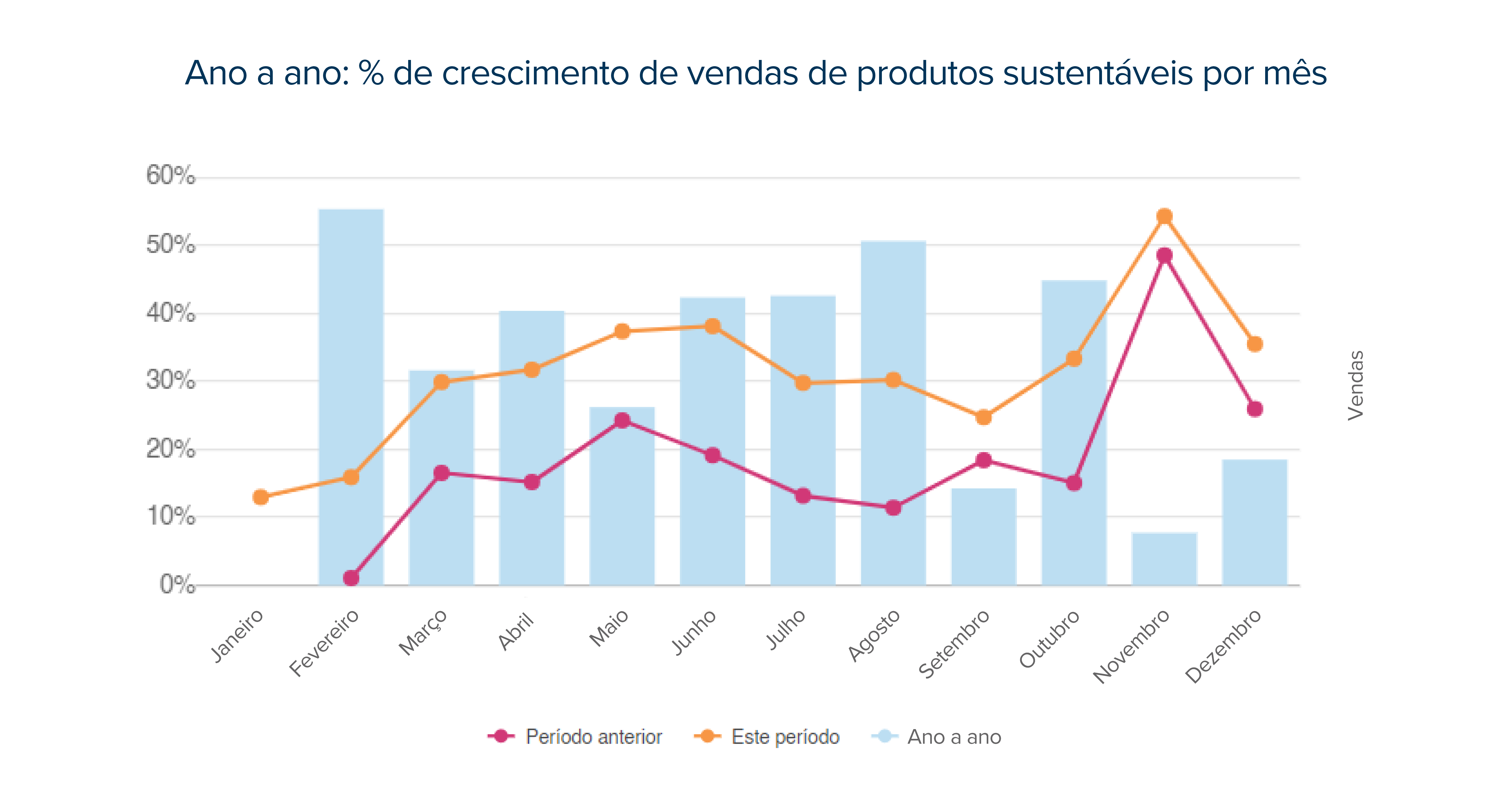 crescimento de vendas de produtos sustentáveis ​​por mês