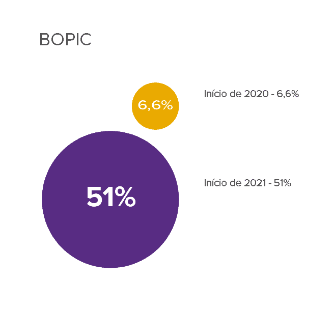 Crescimento do BOPIC no comércio eletrônico