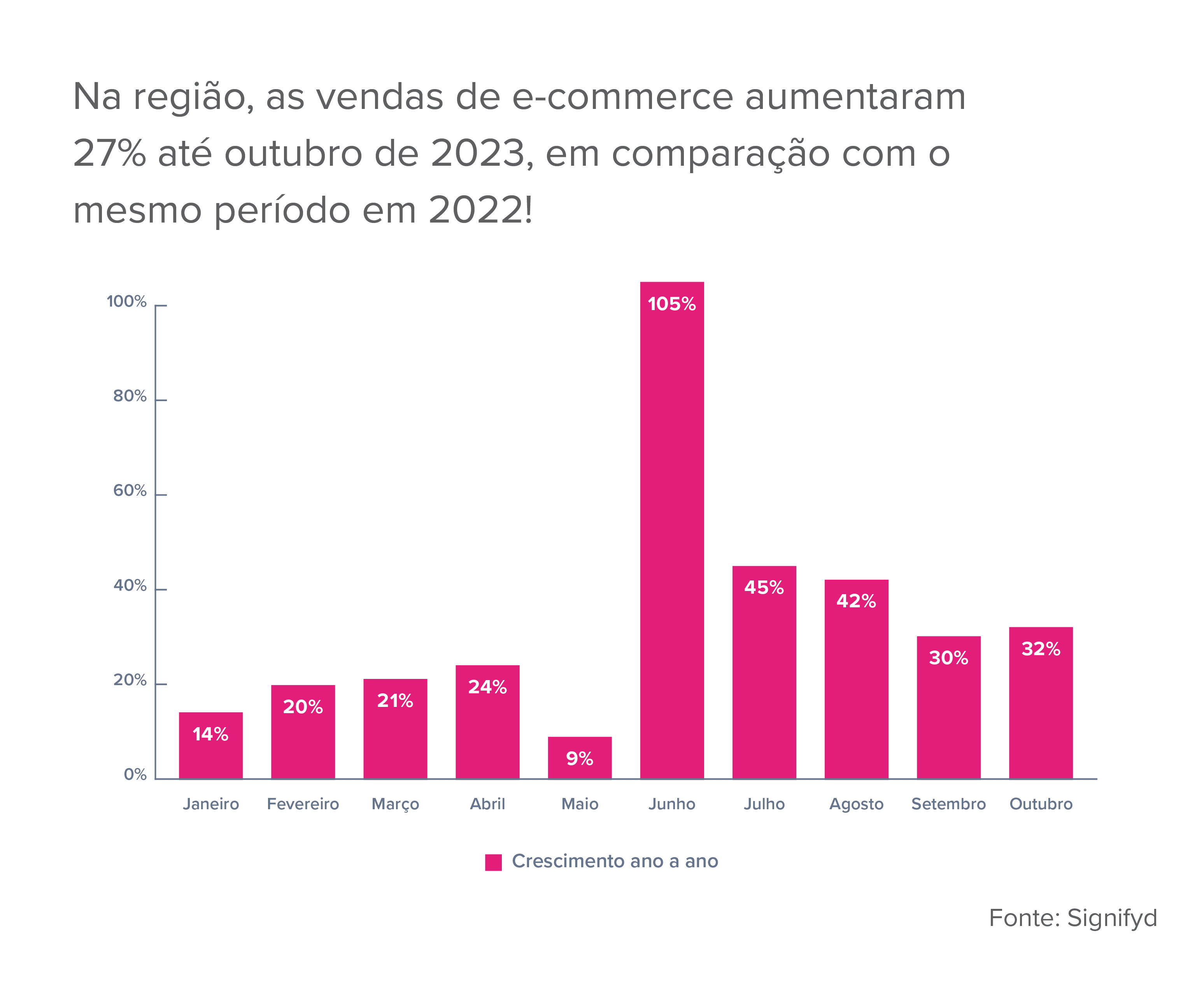 Na América Latina, as vendas de e-commerce aumentaram 27% até outubro de 2023, em comparação com o mesmo período em 2022